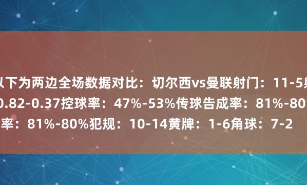 以下为两边全场数据对比：切尔西vs曼联射门：11-5射正：3-1预期进球：0.82-0.37控球率：47%-53%传球告成率：81%-80%犯规：10-14黄牌：1-6角球：7-2    体育赛事直播
