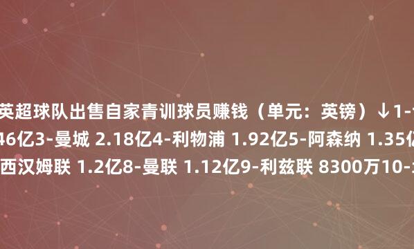 近5年英超球队出售自家青训球员赚钱（单元：英镑）↓1-切尔西 3.65亿2-维拉 2.46亿3-曼城 2.18亿4-利物浦 1.92亿5-阿森纳 1.35亿5-热刺 1.35亿7-西汉姆联 1.2亿8-曼联 1.12亿9-利兹联 8300万10-埃弗顿 6700万11-诺丁汉丛林 5800万12-纽卡斯尔 4800万13-桑德兰 3800万14-狼队 2900万15-布莱顿 2150万16-富勒姆 1800万17-伯恩利 1700万18-伯恩茅斯 1550万19-布伦特福德 350万20-水晶宫 50万    体育赛事直播