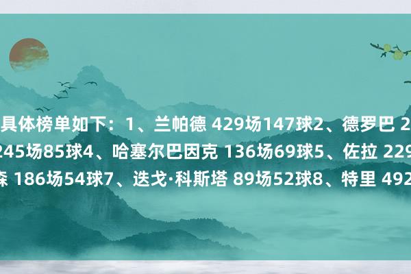 具体榜单如下：1、兰帕德 429场147球2、德罗巴 254场104球3、阿扎尔 245场85球4、哈塞尔巴因克 136场69球5、佐拉 229场59球6、古德约翰森 186场54球7、迭戈·科斯塔 89场52球8、特里 492场41球9、帕尔默 76场39球10、阿内尔卡 125场38球    世界杯买球体育信息