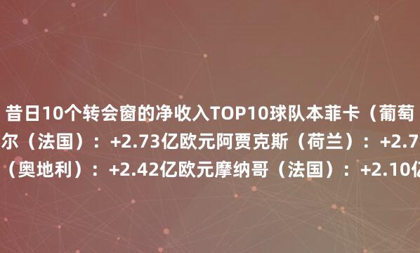 昔日10个转会窗的净收入TOP10球队本菲卡（葡萄牙）：+3.46亿欧元里尔（法国）：+2.73亿欧元阿贾克斯（荷兰）：+2.70亿欧元RB萨尔茨堡（奥地利）：+2.42亿欧元摩纳哥（法国）：+2.10亿欧元埃因霍温（荷兰）：+1.80亿欧元波尔图（葡萄牙）：+1.78亿欧元阿尔克马尔（荷兰）：+1.71亿欧元根克（比利时）：+1.69亿欧元葡萄牙体育（葡萄牙）：+1.69亿欧元世界杯买球体育信息