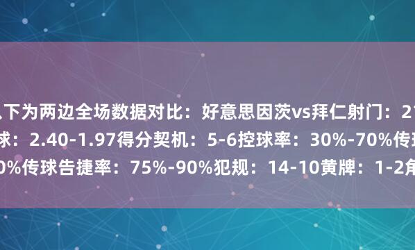 以下为两边全场数据对比：好意思因茨vs拜仁射门：21-11射正：8-6预期进球：2.40-1.97得分契机：5-6控球率：30%-70%传球告捷率：75%-90%犯规：14-10黄牌：1-2角球：4-4    体育集锦